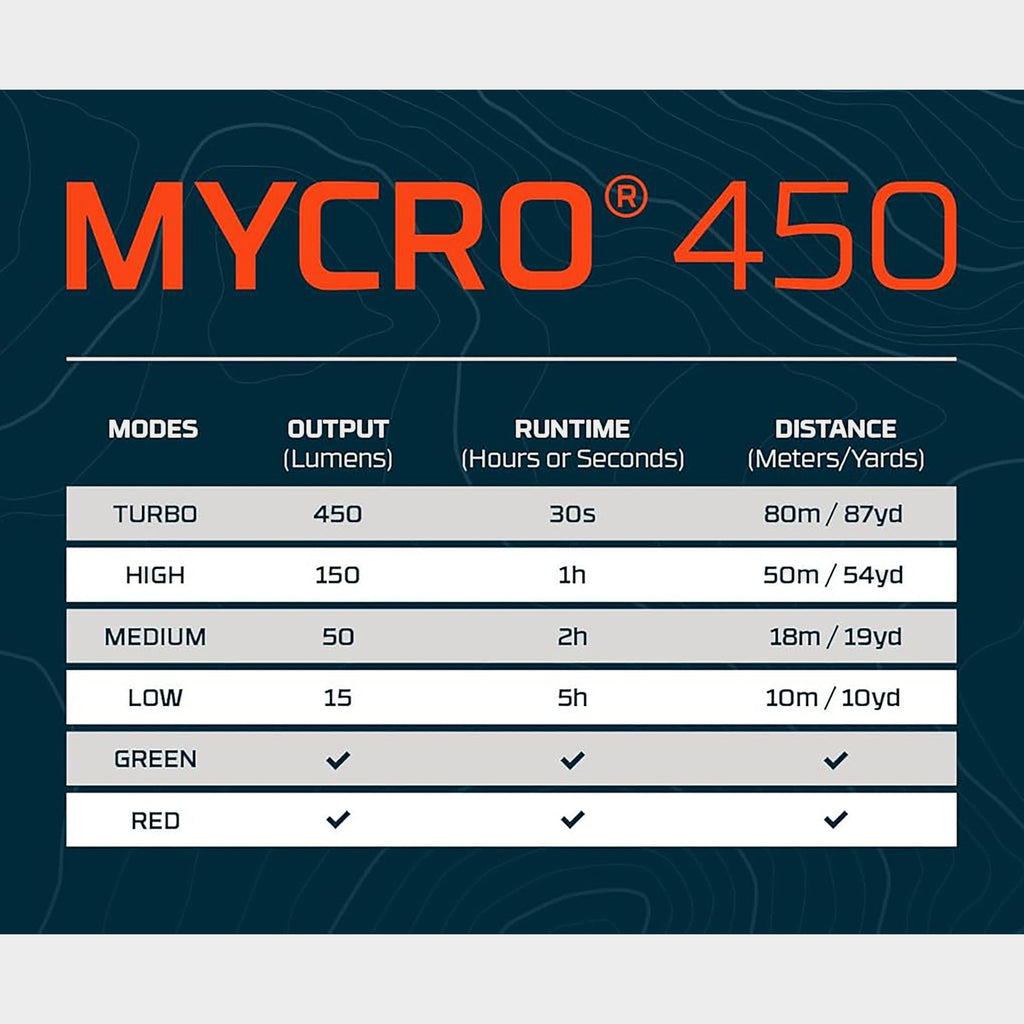 Mycro 450 Rechargeable Headlamp