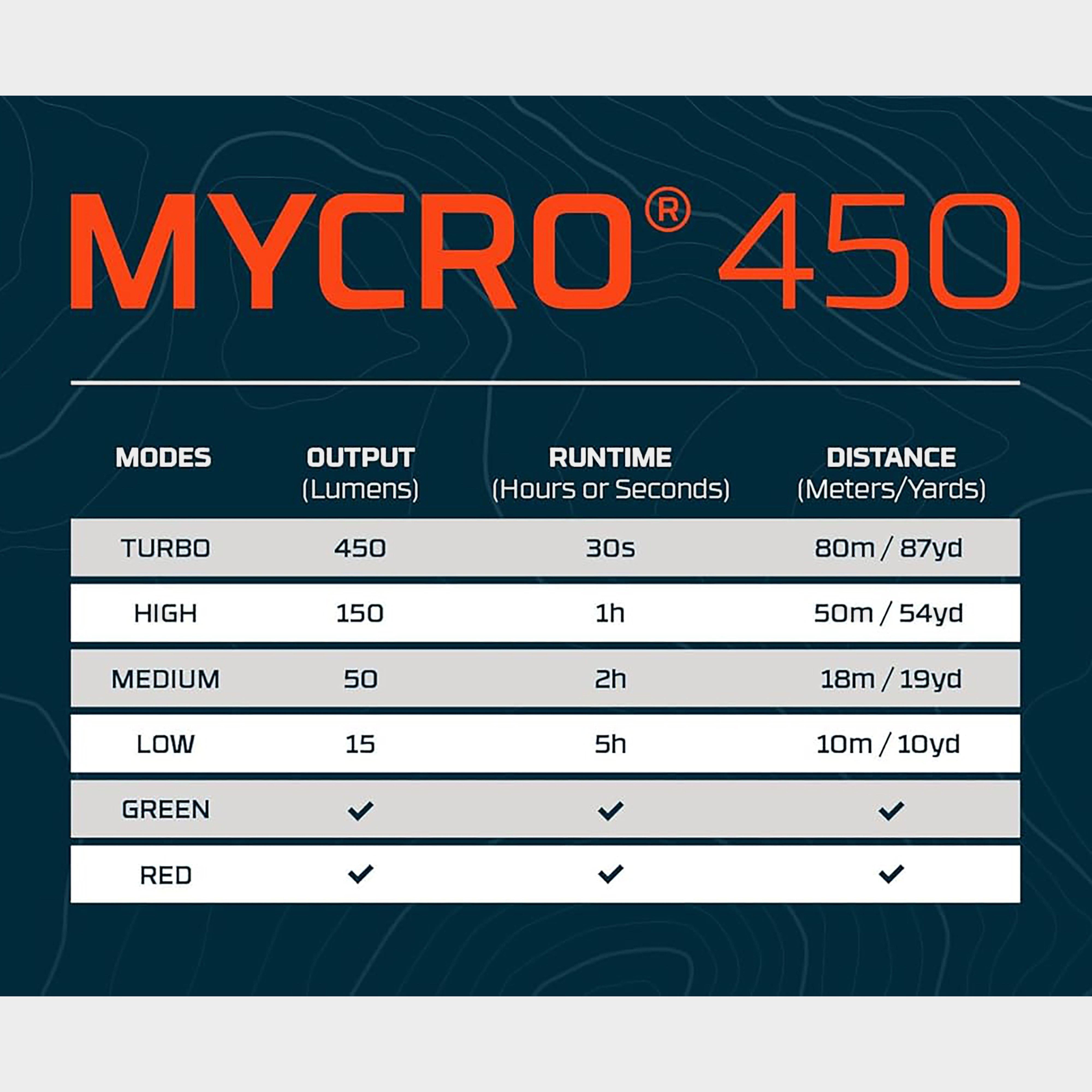 Mycro 450 Rechargeable Headlamp